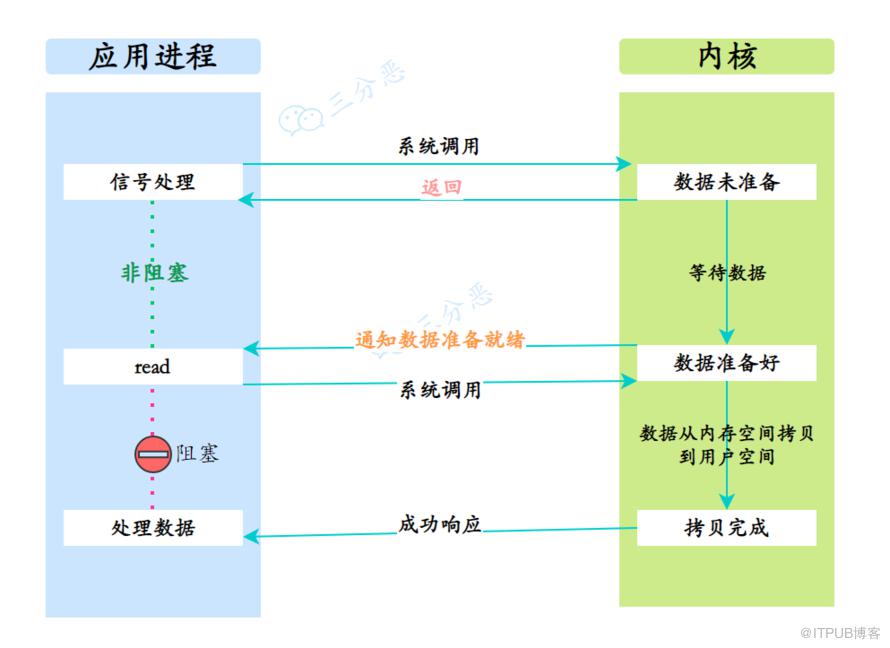 一頓飯的事兒，搞懂Linux5種IO模型