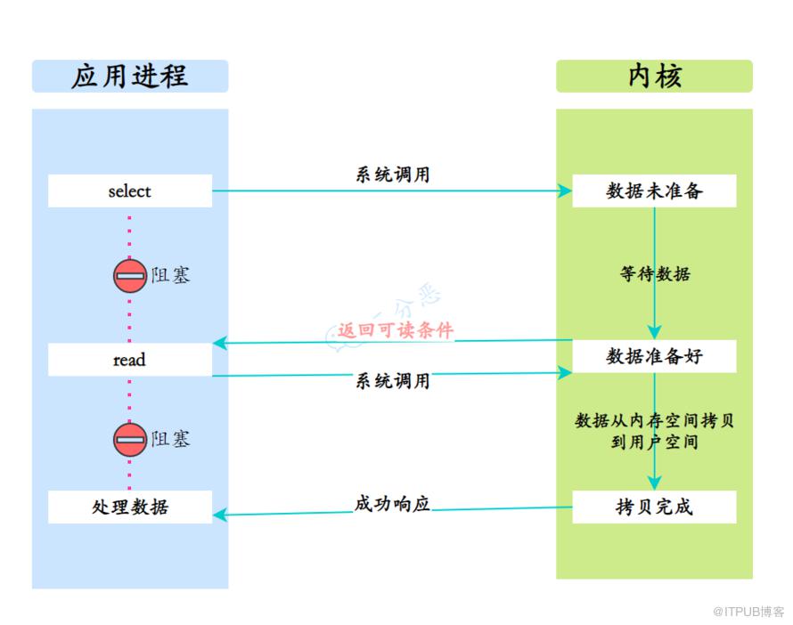 一頓飯的事兒，搞懂Linux5種IO模型