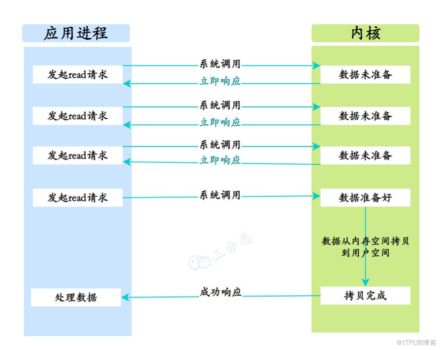 一頓飯的事兒，搞懂Linux5種IO模型