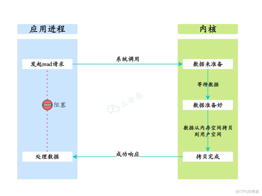 一頓飯的事兒，搞懂Linux5種IO模型