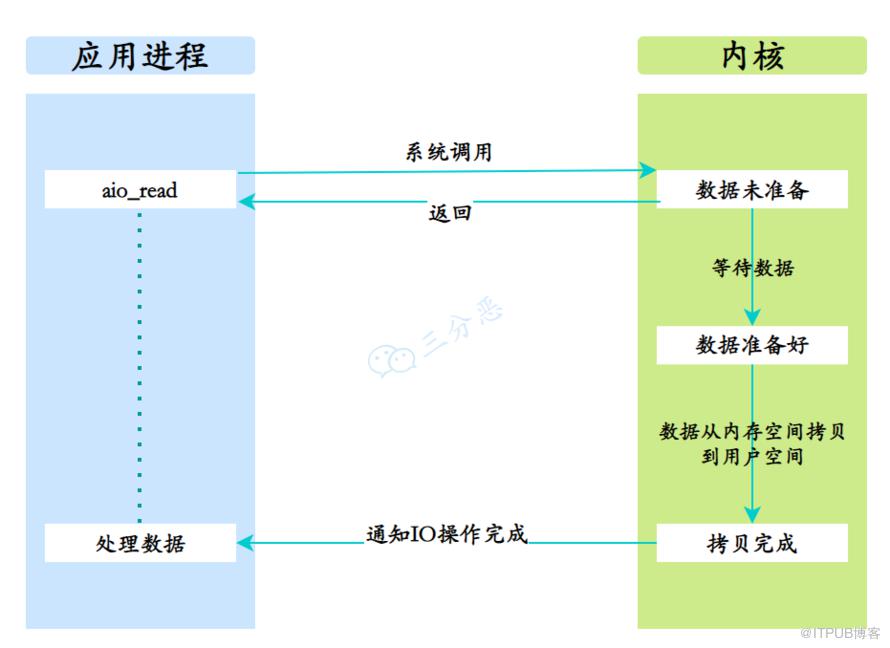 一頓飯的事兒，搞懂Linux5種IO模型