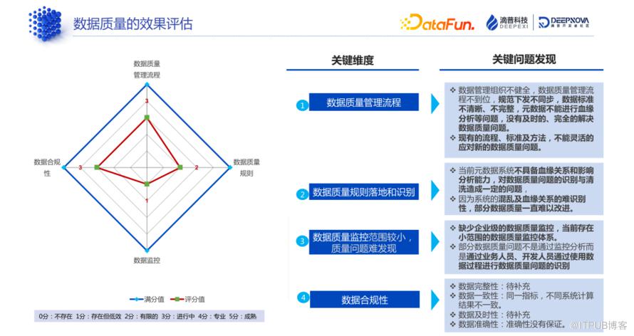 資料標準和資料質量：技術解析與典型案例