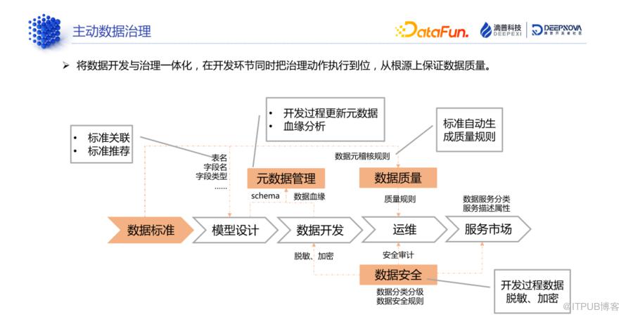 資料標準和資料質量：技術解析與典型案例