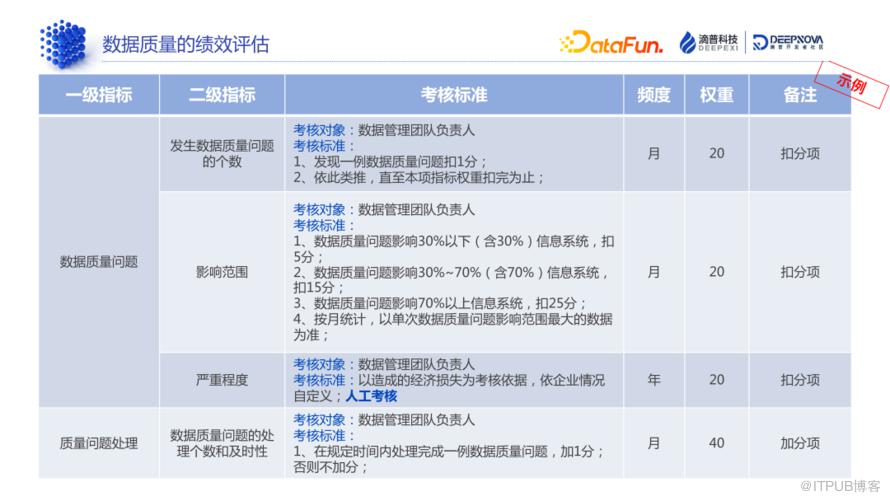 資料標準和資料質量：技術解析與典型案例