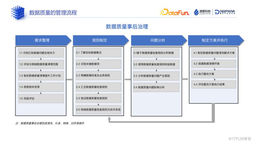 資料標準和資料質量：技術解析與典型案例