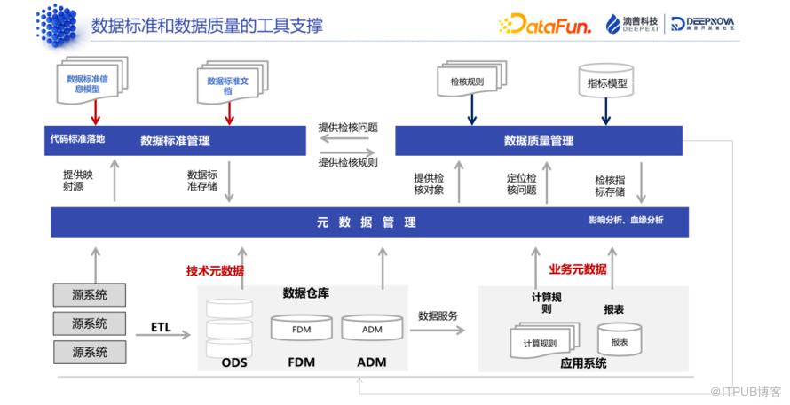 資料標準和資料質量：技術解析與典型案例