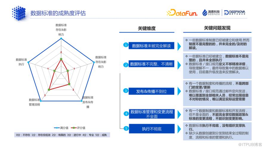 資料標準和資料質量：技術解析與典型案例