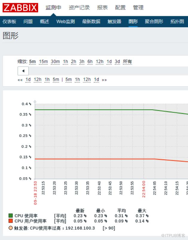 基於 Zabbix 系統監控 Windows、Linux、VMware