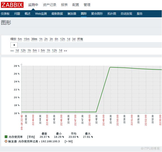 基於 Zabbix 系統監控 Windows、Linux、VMware