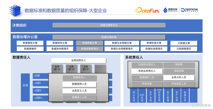 資料標準和資料質量：技術解析與典型案例