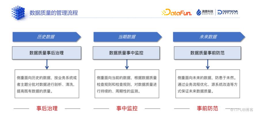 資料標準和資料質量：技術解析與典型案例