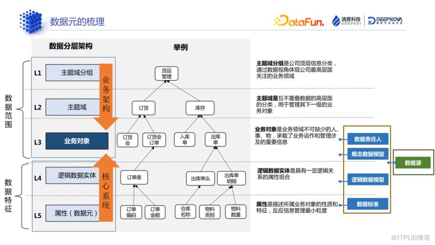 資料標準和資料質量：技術解析與典型案例