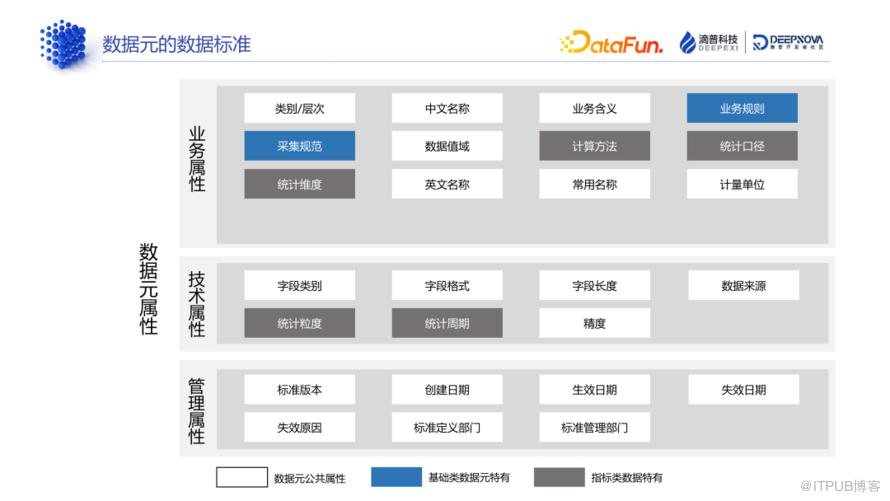 資料標準和資料質量：技術解析與典型案例