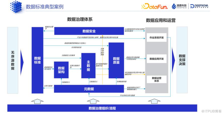 資料標準和資料質量：技術解析與典型案例