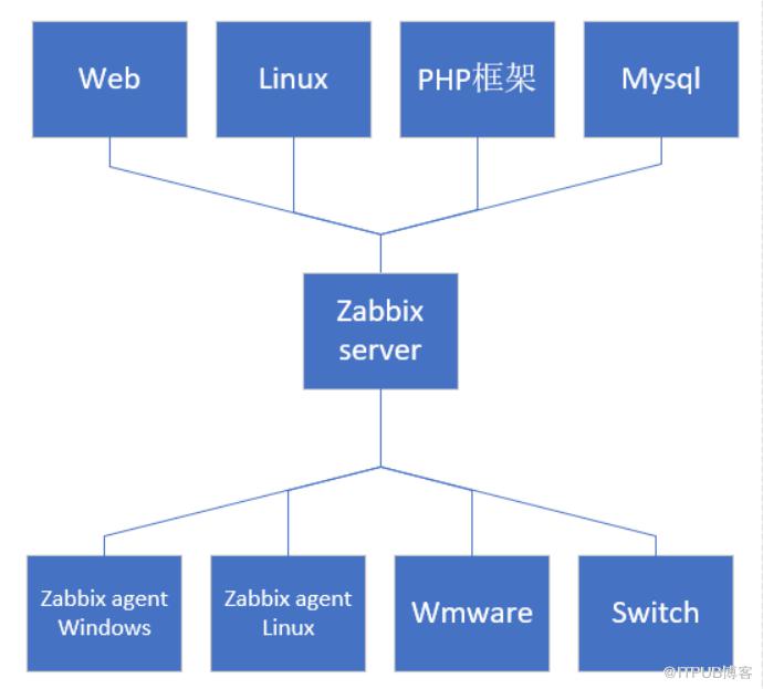 基於 Zabbix 系統監控 Windows、Linux、VMware