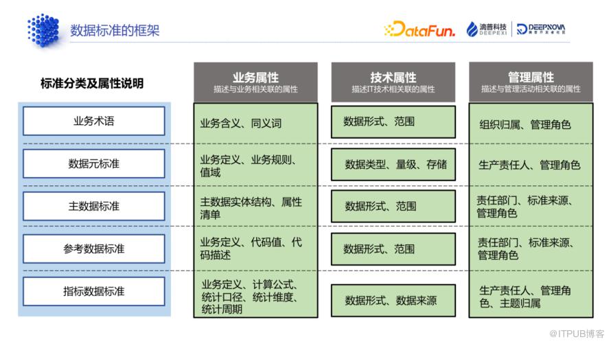 資料標準和資料質量：技術解析與典型案例