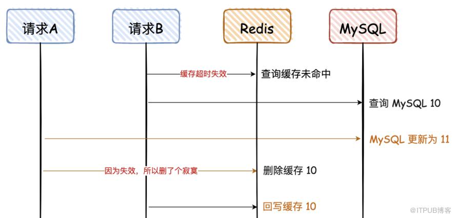 技術派中的快取一致性解決方案