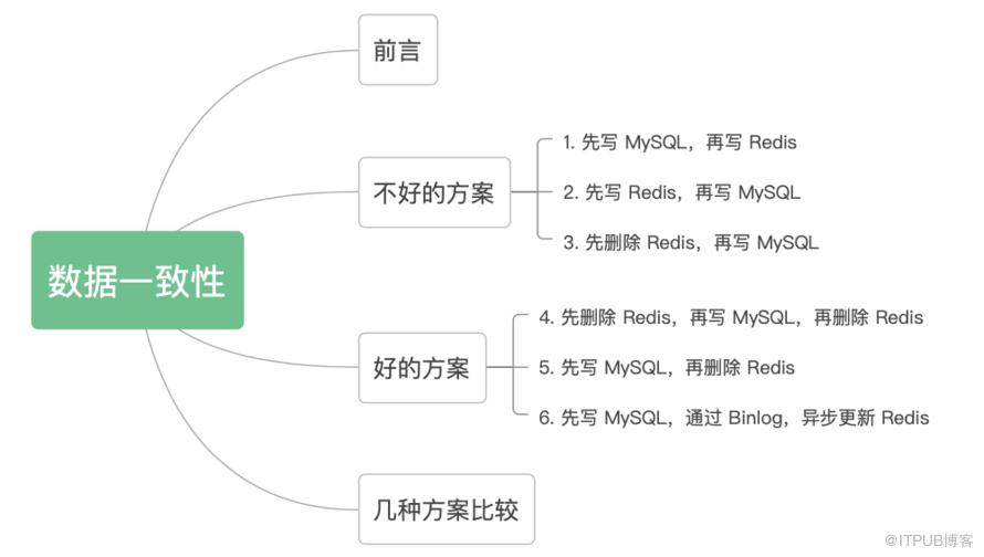 技術派中的快取一致性解決方案