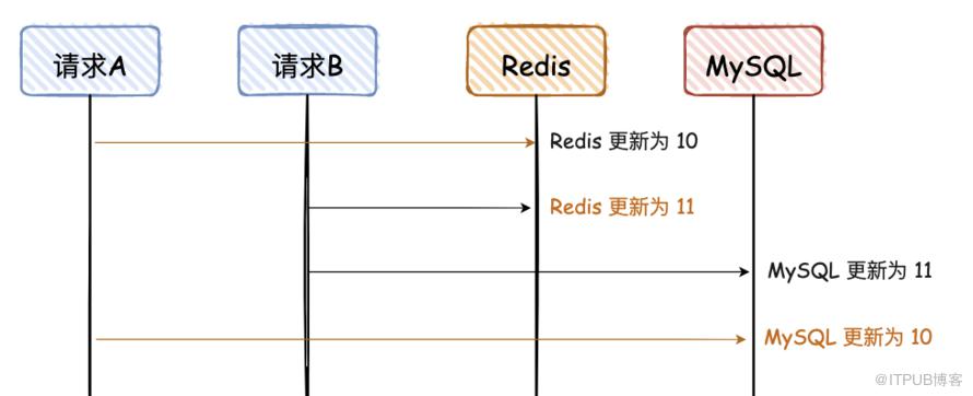 技術派中的快取一致性解決方案