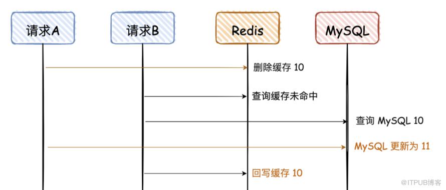 技術派中的快取一致性解決方案