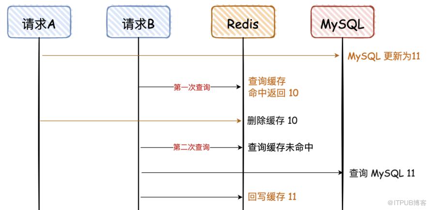 技術派中的快取一致性解決方案