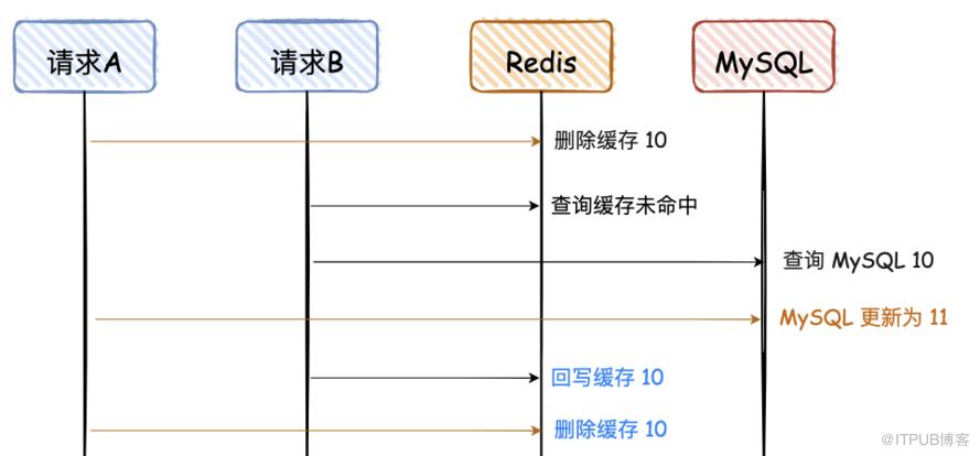 技術派中的快取一致性解決方案