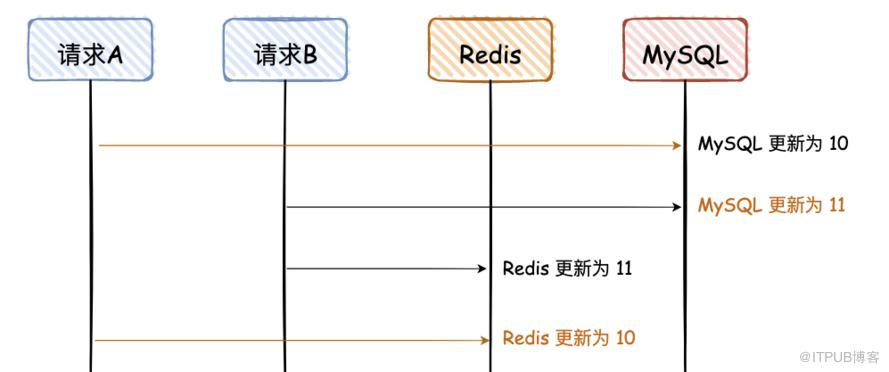 技術派中的快取一致性解決方案