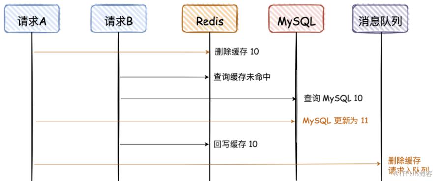 技術派中的快取一致性解決方案