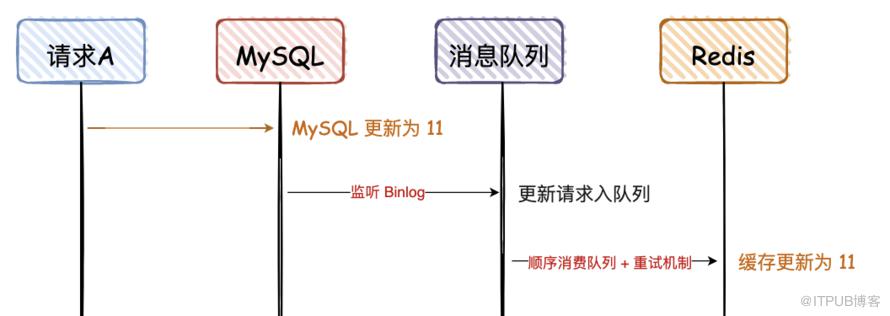 技術派中的快取一致性解決方案