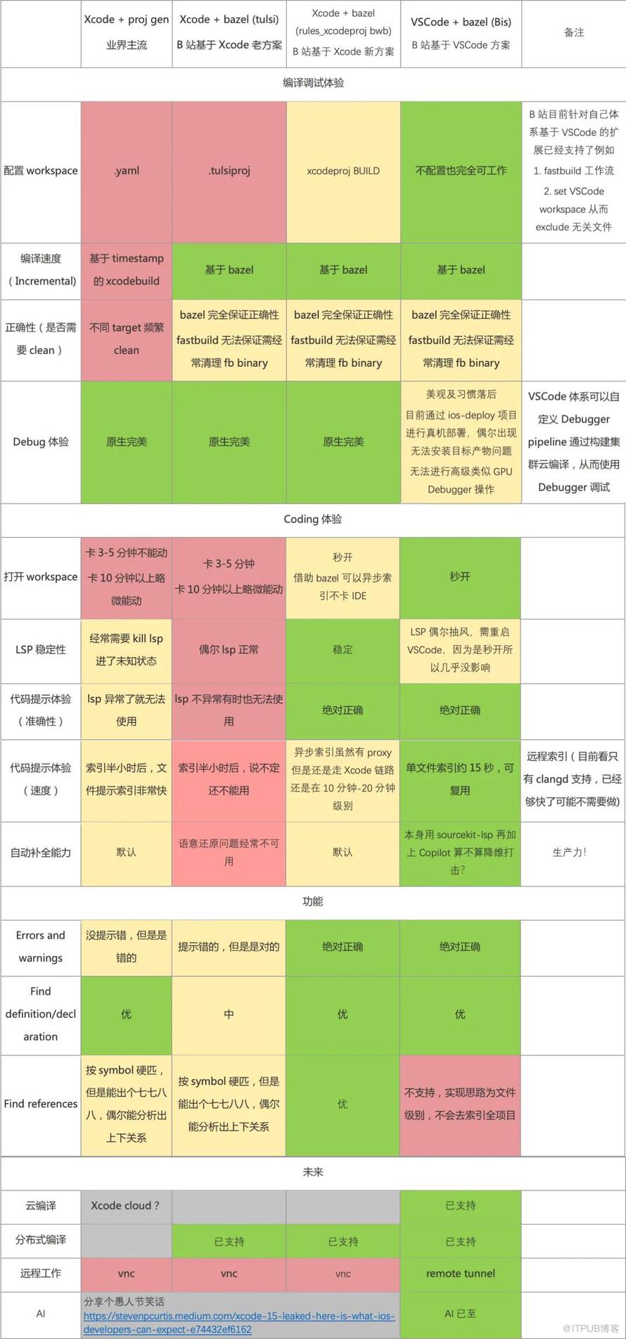 用VSCode基於Bazel打造Apple生態開發環境