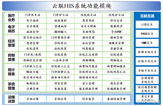 雲his系統原始碼：實現區域內醫療衛生資訊資源的集中統管、統一調配