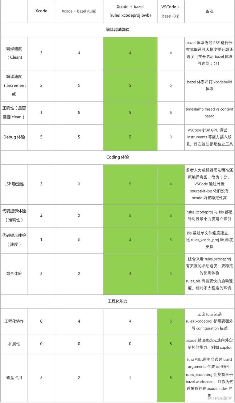 用VSCode基於Bazel打造Apple生態開發環境