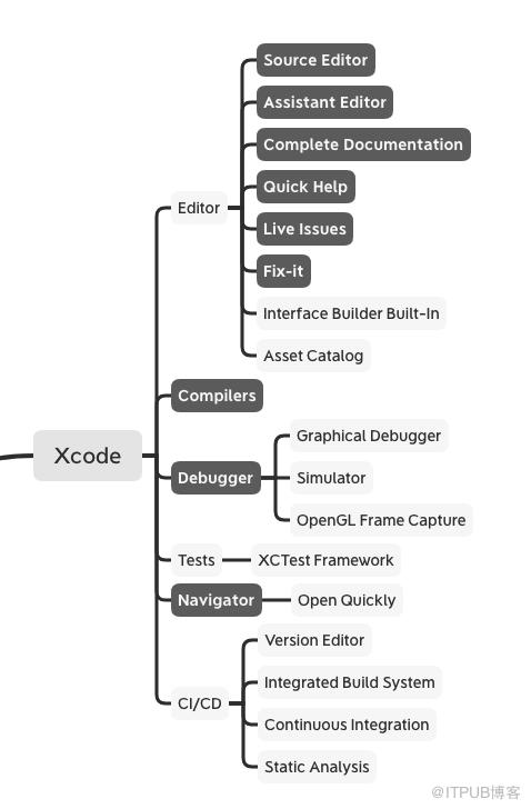 用VSCode基於Bazel打造Apple生態開發環境