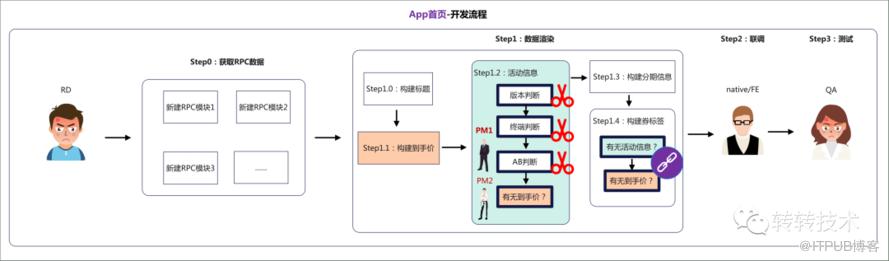 提效新紀元-元件化開發在轉轉App中的應用-後端篇