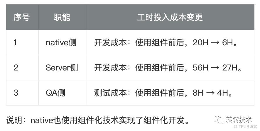 提效新紀元-元件化開發在轉轉App中的應用-後端篇