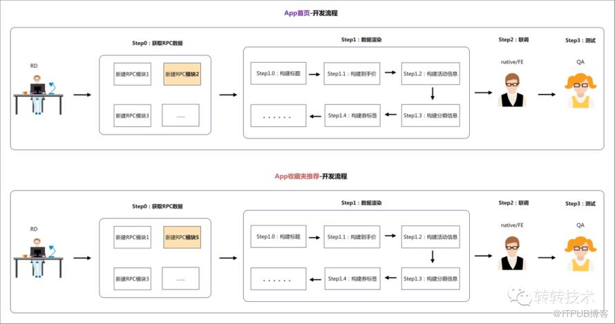 提效新紀元-元件化開發在轉轉App中的應用-後端篇