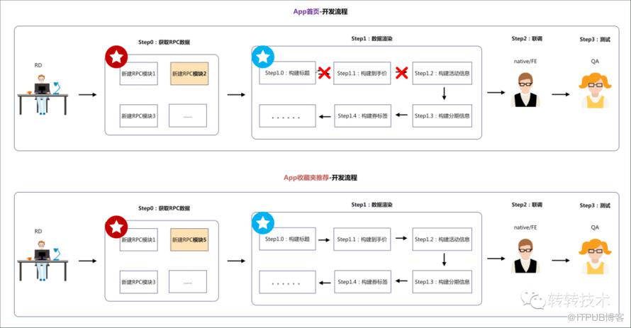 提效新紀元-元件化開發在轉轉App中的應用-後端篇