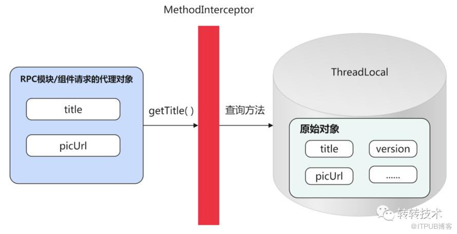 提效新紀元-元件化開發在轉轉App中的應用-後端篇