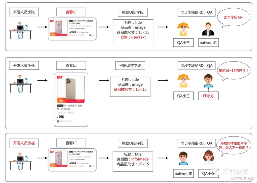 提效新紀元-元件化開發在轉轉App中的應用-後端篇