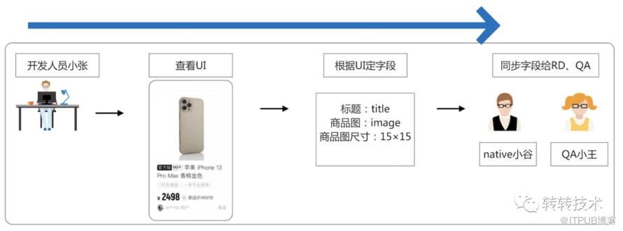 提效新紀元-元件化開發在轉轉App中的應用-後端篇