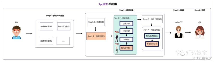 提效新紀元-元件化開發在轉轉App中的應用-後端篇