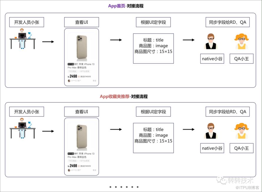 提效新紀元-元件化開發在轉轉App中的應用-後端篇