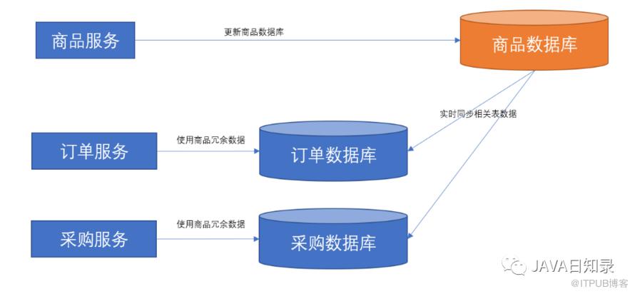 如何解決微服務之間的資料依賴問題？