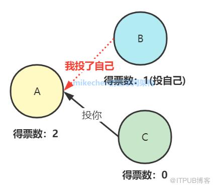 分散式一致性協議Raft全面詳解(建議收藏)