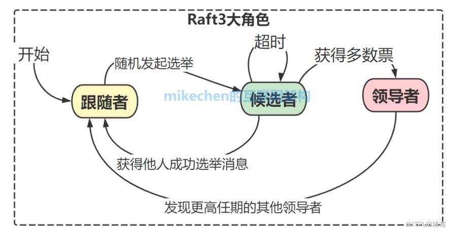 分散式一致性協議Raft全面詳解(建議收藏)