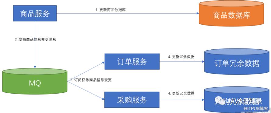 如何解決微服務之間的資料依賴問題？