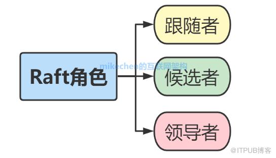 分散式一致性協議Raft全面詳解(建議收藏)