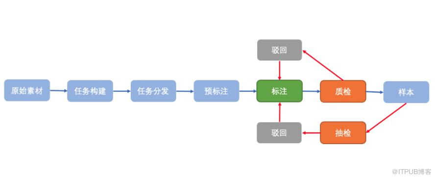 AI助力-58恆星資料標註平臺的設計與實踐