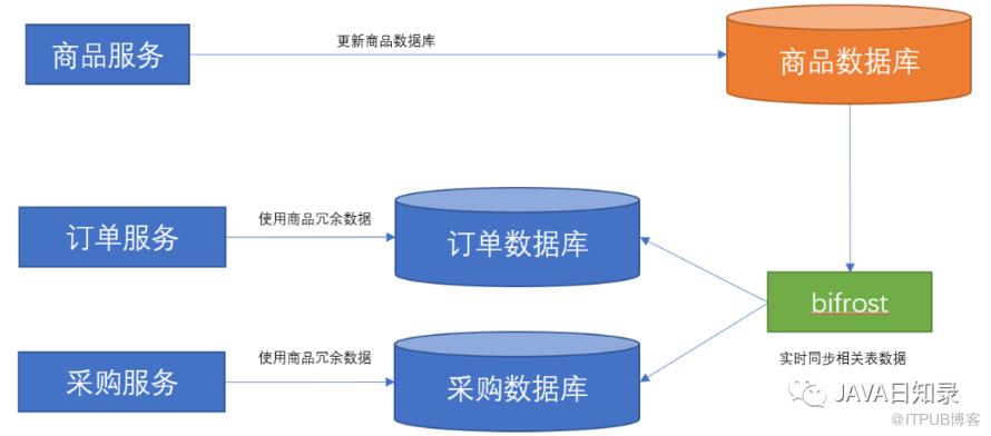 如何解決微服務之間的資料依賴問題？