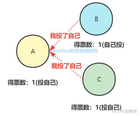 分散式一致性協議Raft全面詳解(建議收藏)